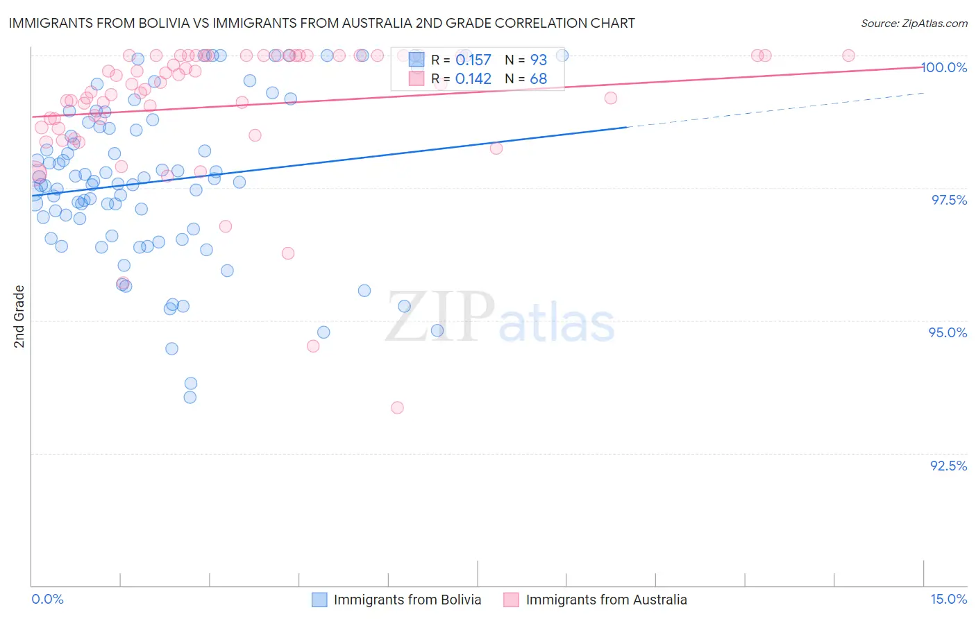 Immigrants from Bolivia vs Immigrants from Australia 2nd Grade