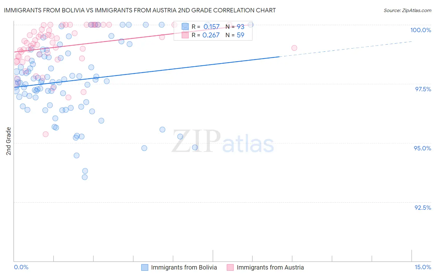Immigrants from Bolivia vs Immigrants from Austria 2nd Grade