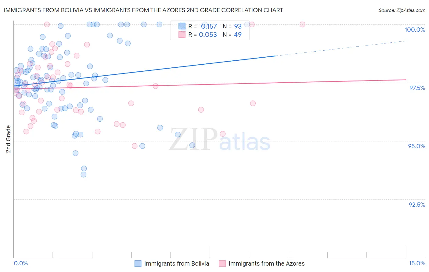 Immigrants from Bolivia vs Immigrants from the Azores 2nd Grade