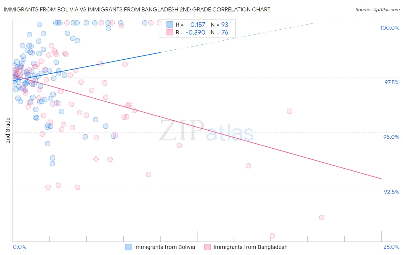 Immigrants from Bolivia vs Immigrants from Bangladesh 2nd Grade
