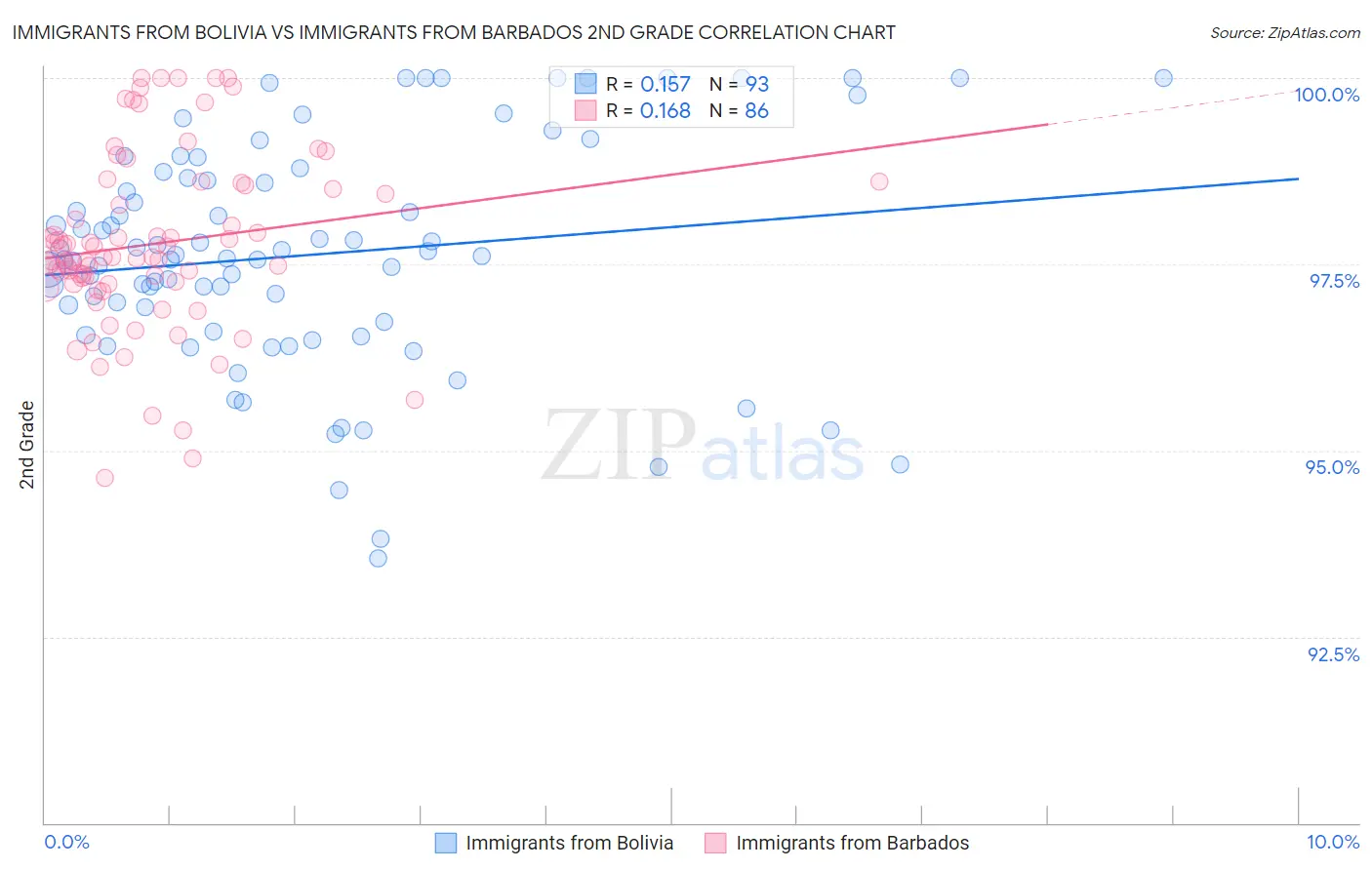Immigrants from Bolivia vs Immigrants from Barbados 2nd Grade