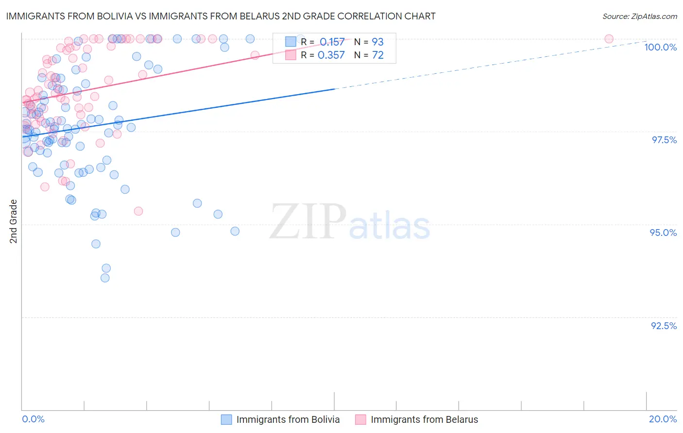 Immigrants from Bolivia vs Immigrants from Belarus 2nd Grade