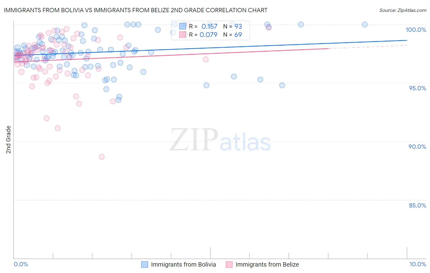 Immigrants from Bolivia vs Immigrants from Belize 2nd Grade