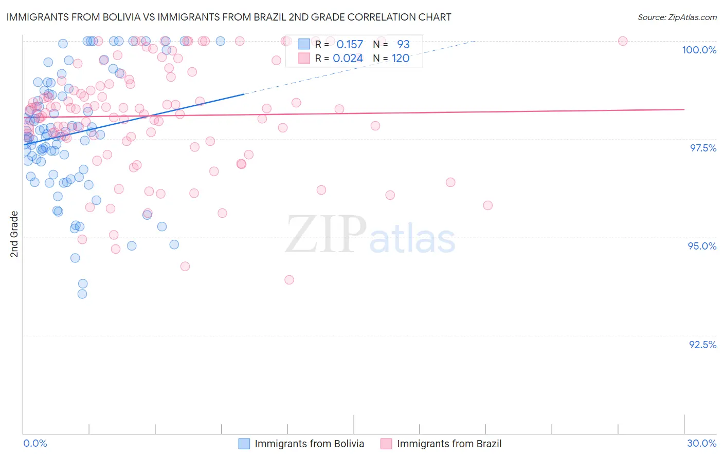 Immigrants from Bolivia vs Immigrants from Brazil 2nd Grade