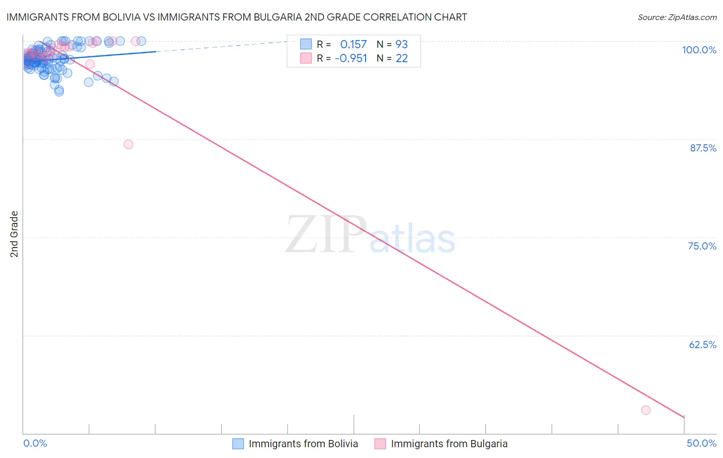 Immigrants from Bolivia vs Immigrants from Bulgaria 2nd Grade