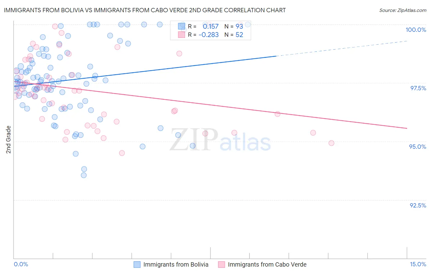 Immigrants from Bolivia vs Immigrants from Cabo Verde 2nd Grade