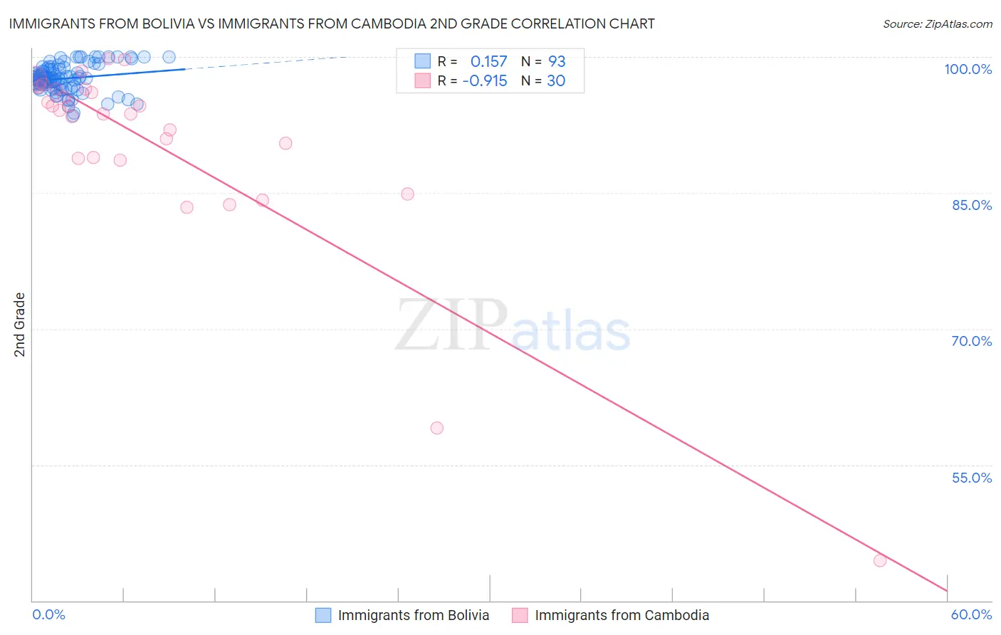 Immigrants from Bolivia vs Immigrants from Cambodia 2nd Grade