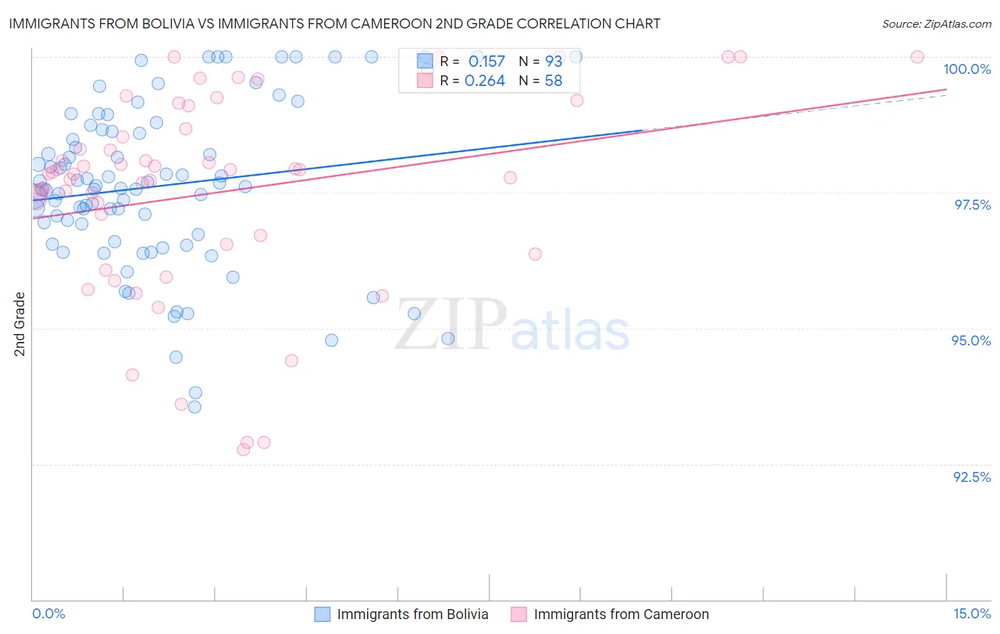 Immigrants from Bolivia vs Immigrants from Cameroon 2nd Grade