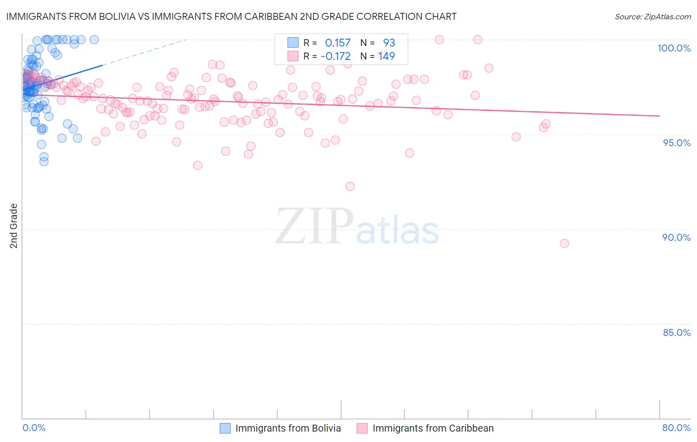 Immigrants from Bolivia vs Immigrants from Caribbean 2nd Grade