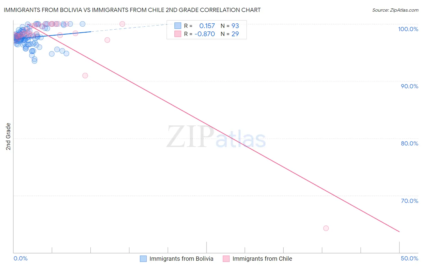 Immigrants from Bolivia vs Immigrants from Chile 2nd Grade