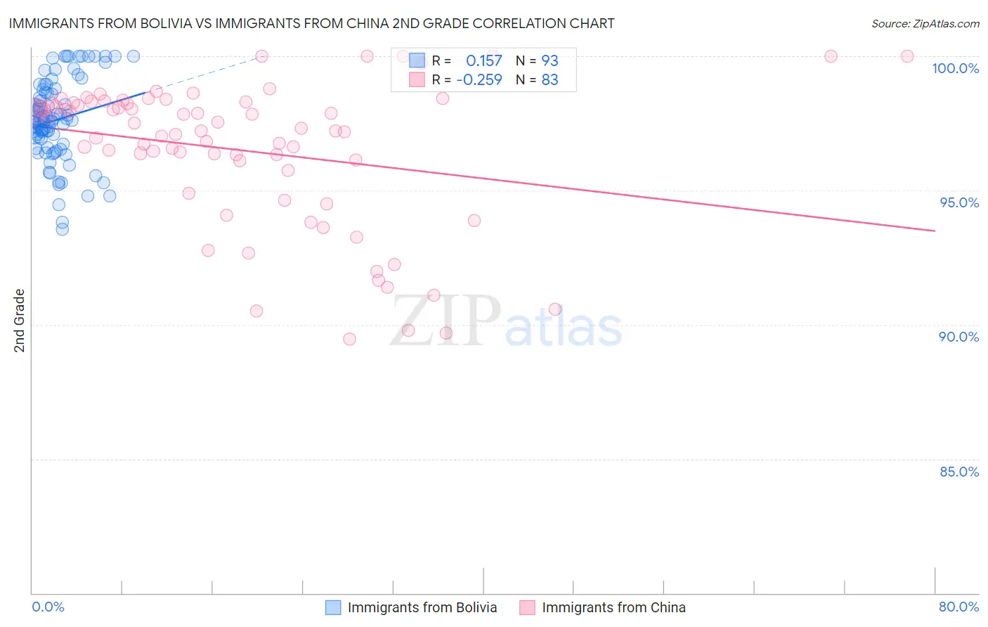 Immigrants from Bolivia vs Immigrants from China 2nd Grade