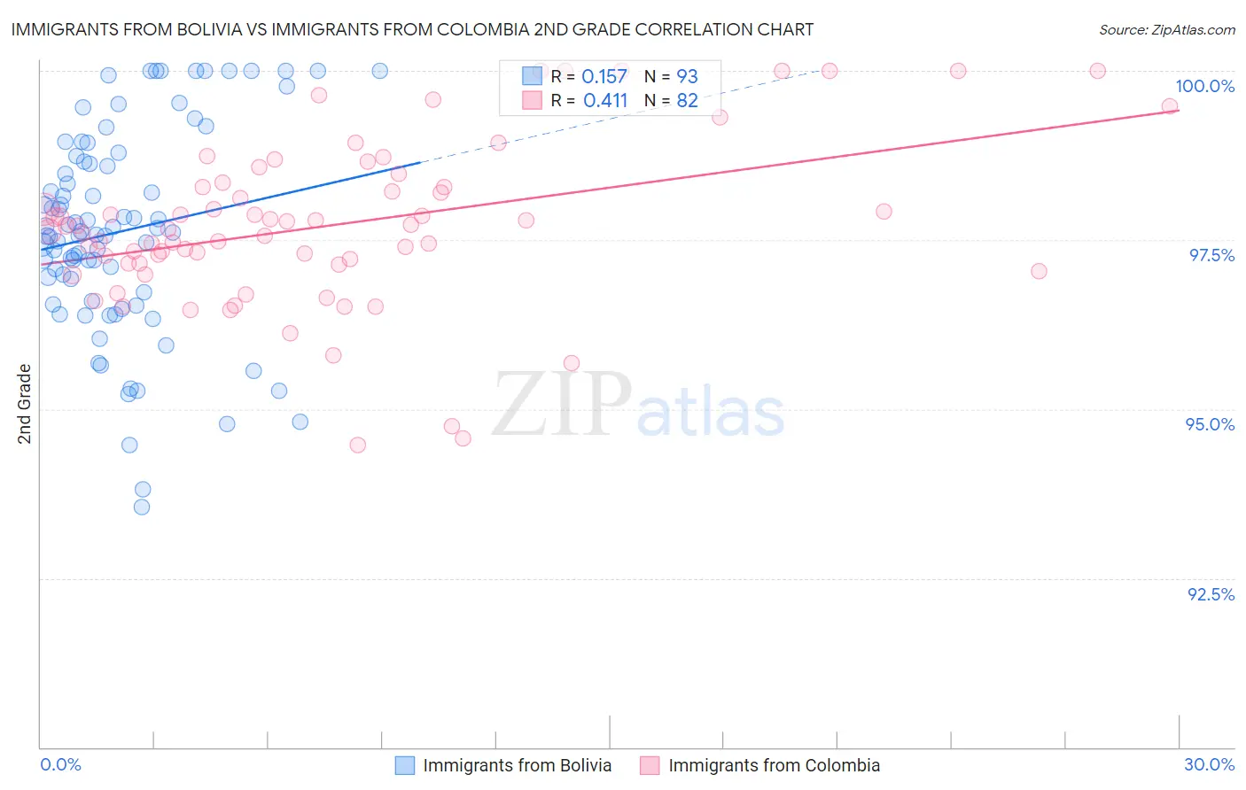 Immigrants from Bolivia vs Immigrants from Colombia 2nd Grade