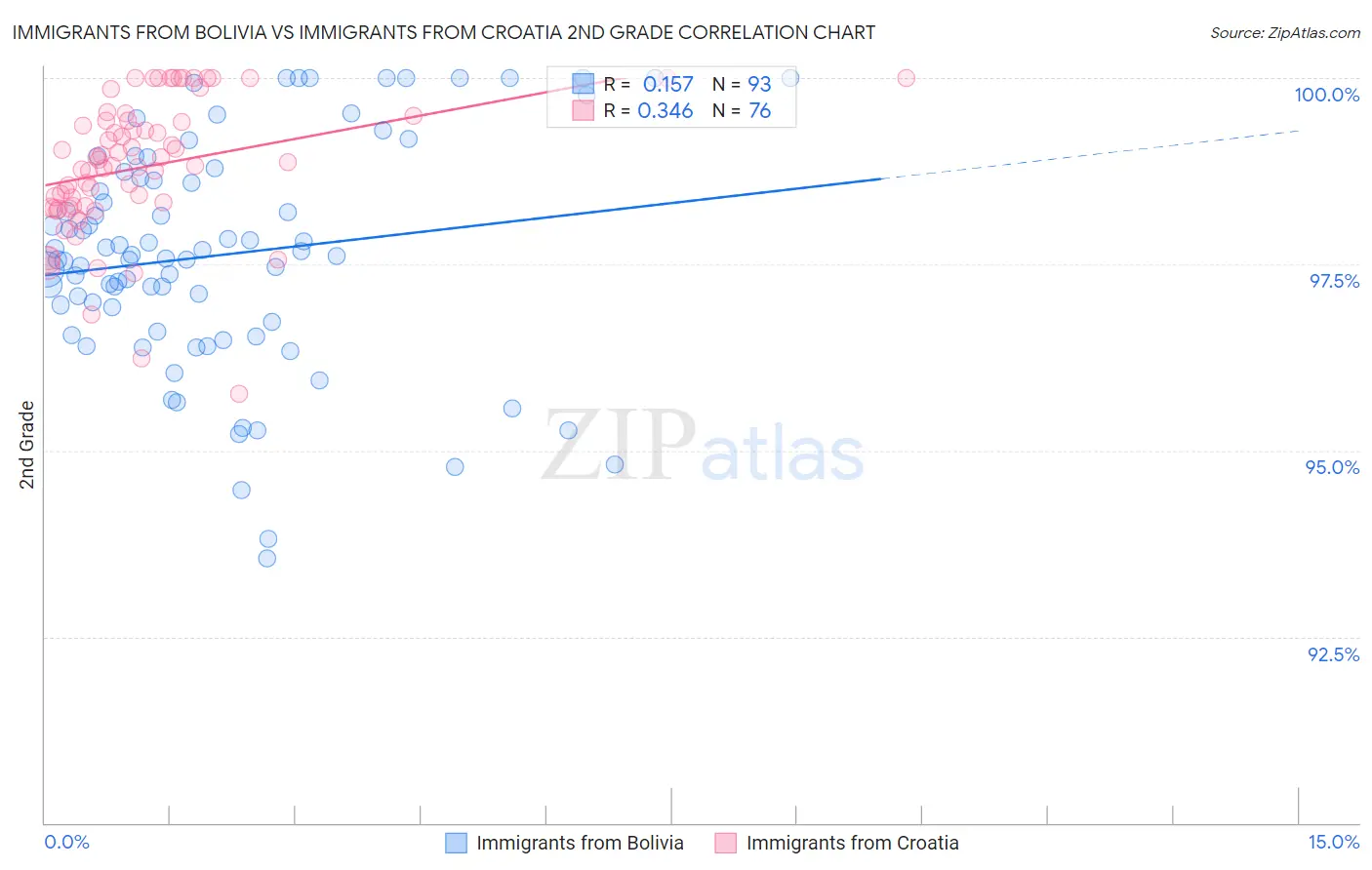 Immigrants from Bolivia vs Immigrants from Croatia 2nd Grade