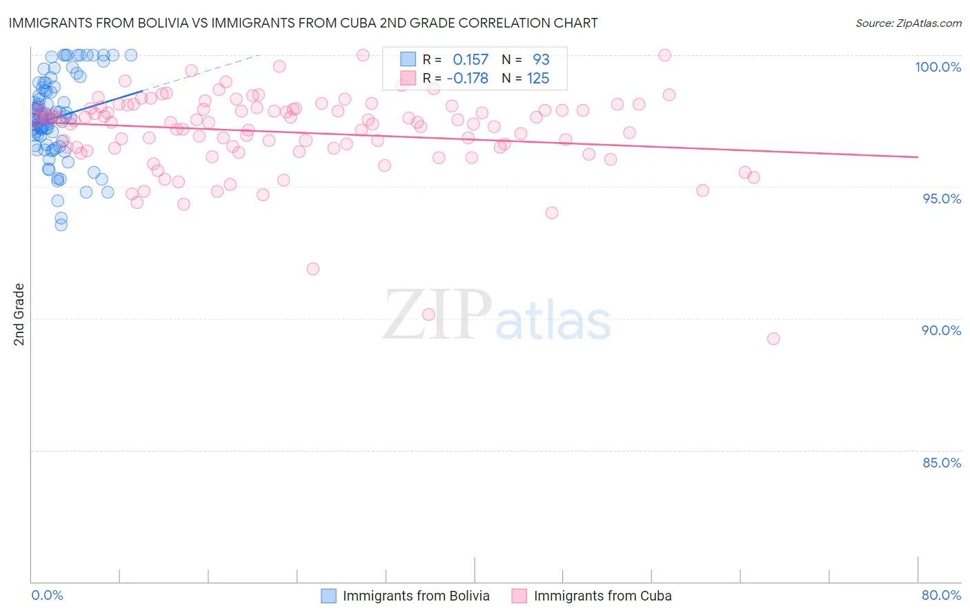 Immigrants from Bolivia vs Immigrants from Cuba 2nd Grade