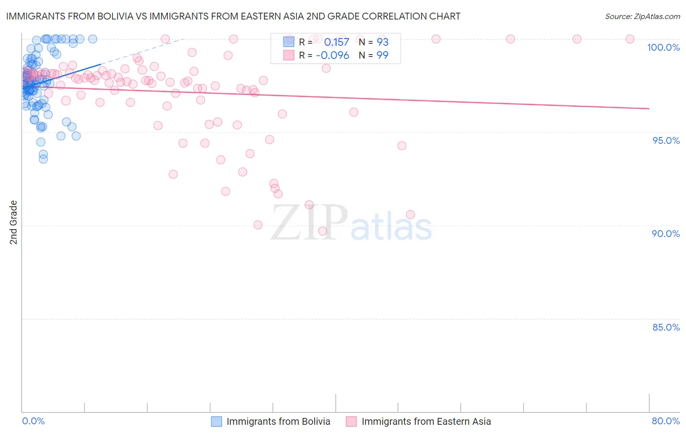 Immigrants from Bolivia vs Immigrants from Eastern Asia 2nd Grade