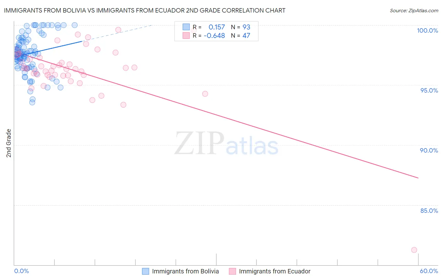 Immigrants from Bolivia vs Immigrants from Ecuador 2nd Grade