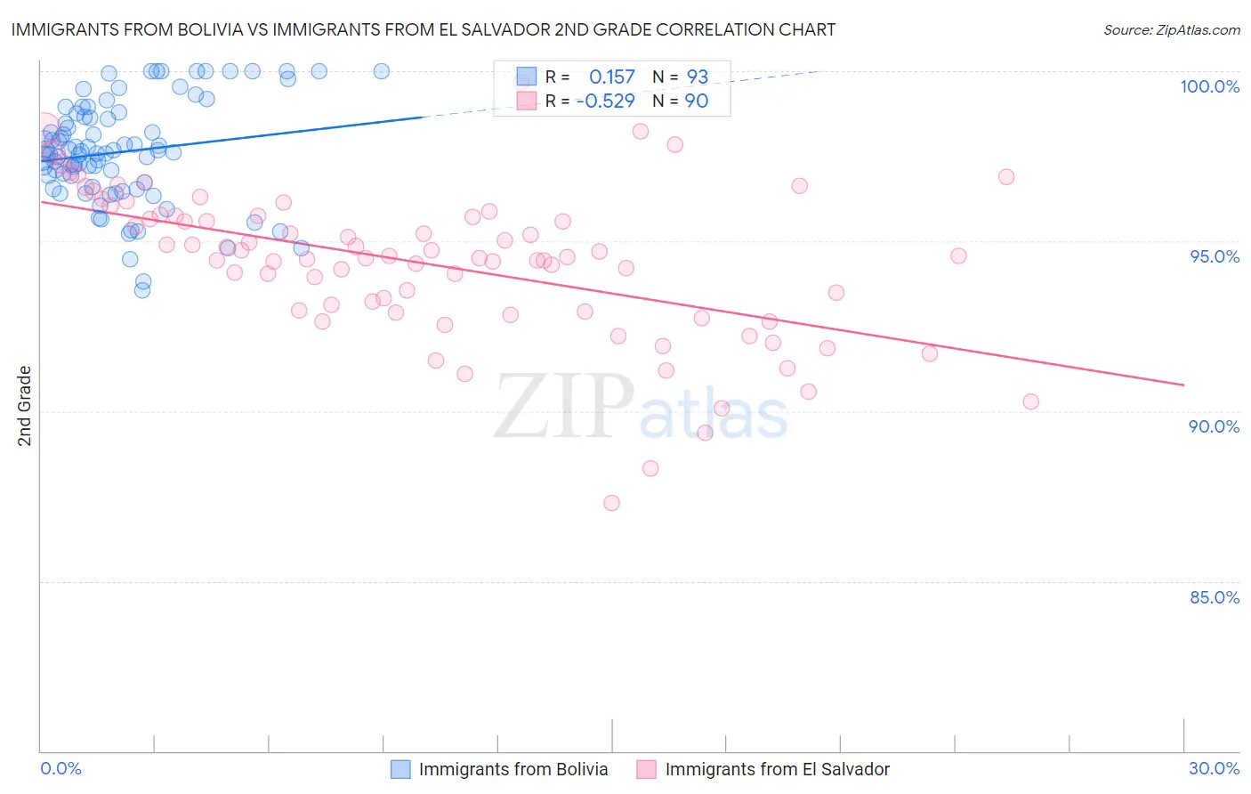 Immigrants from Bolivia vs Immigrants from El Salvador 2nd Grade