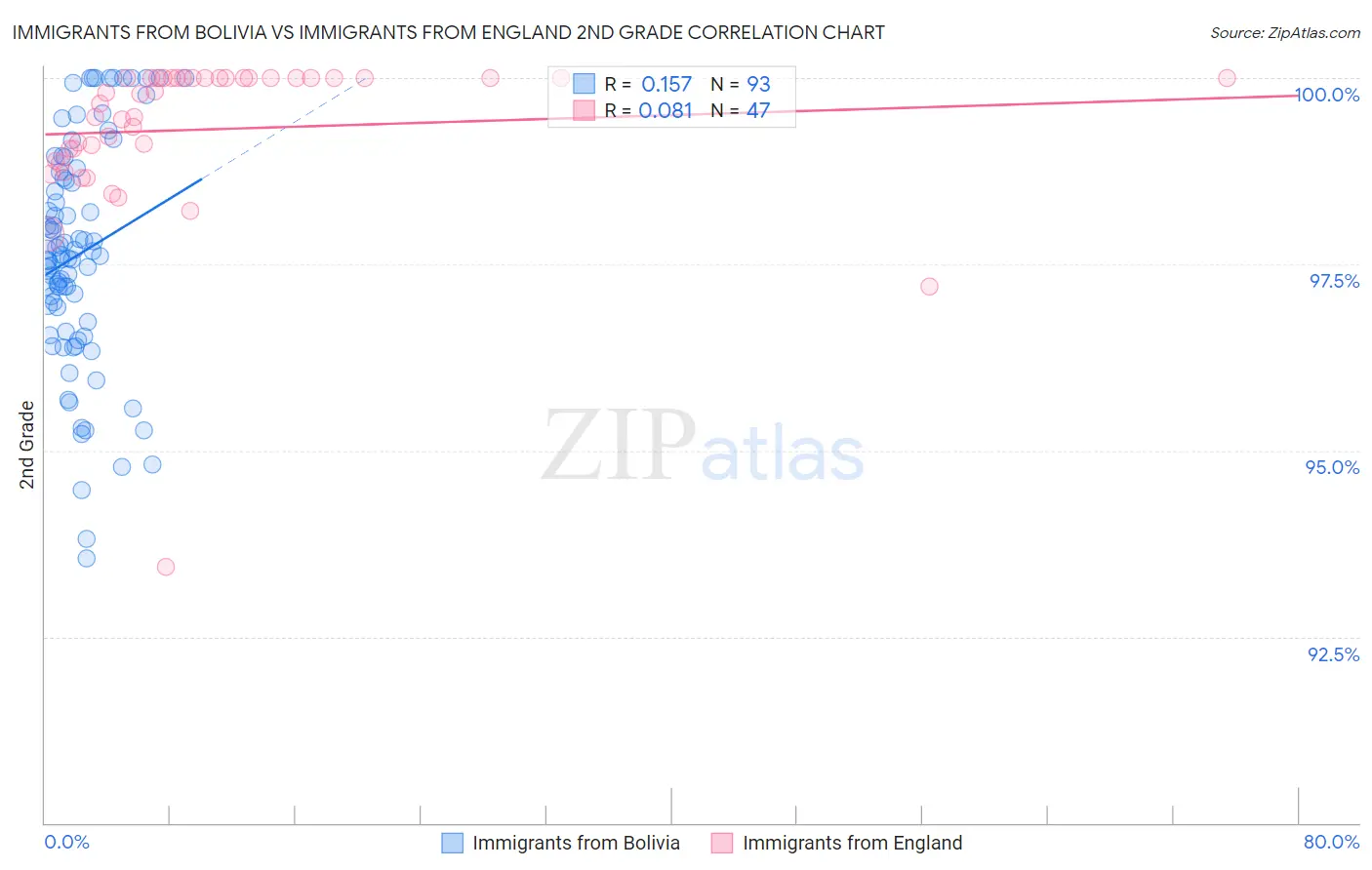 Immigrants from Bolivia vs Immigrants from England 2nd Grade