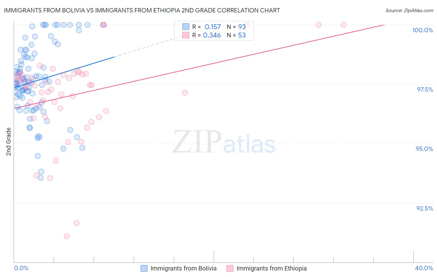 Immigrants from Bolivia vs Immigrants from Ethiopia 2nd Grade