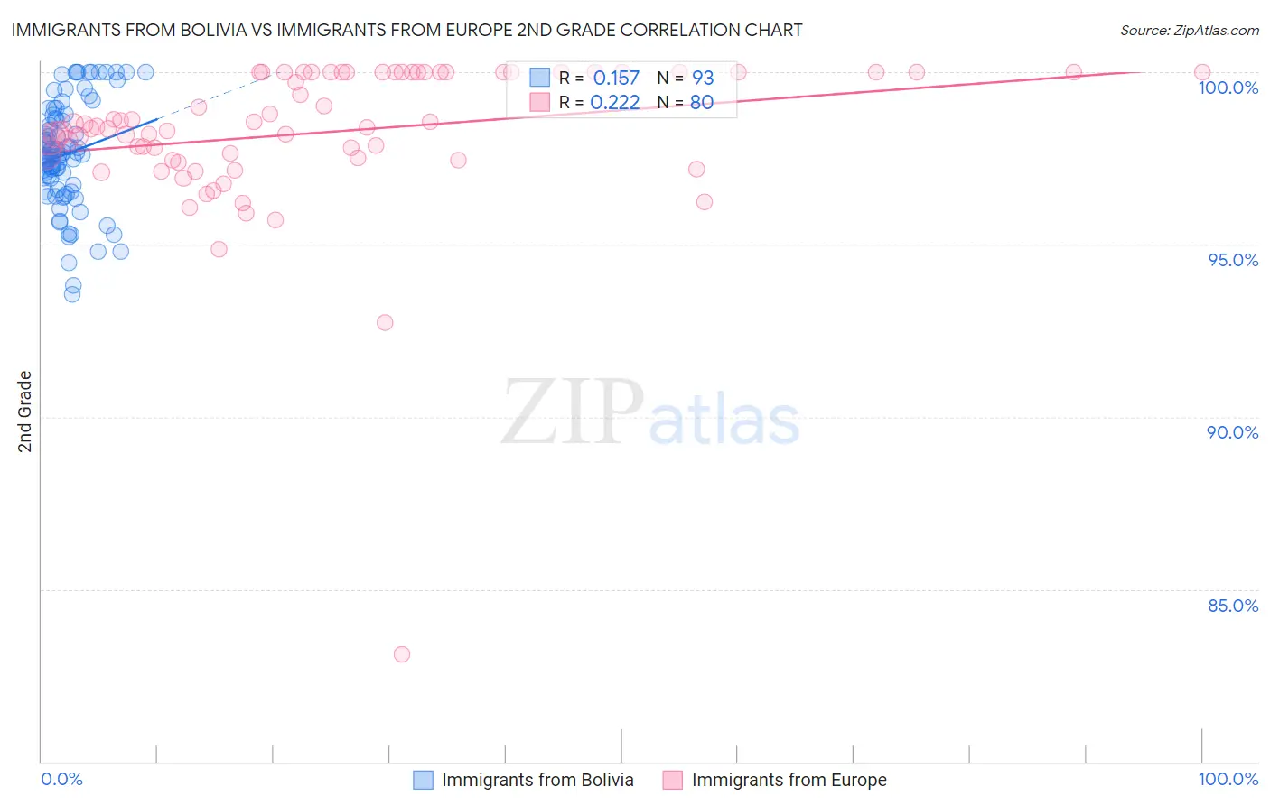 Immigrants from Bolivia vs Immigrants from Europe 2nd Grade