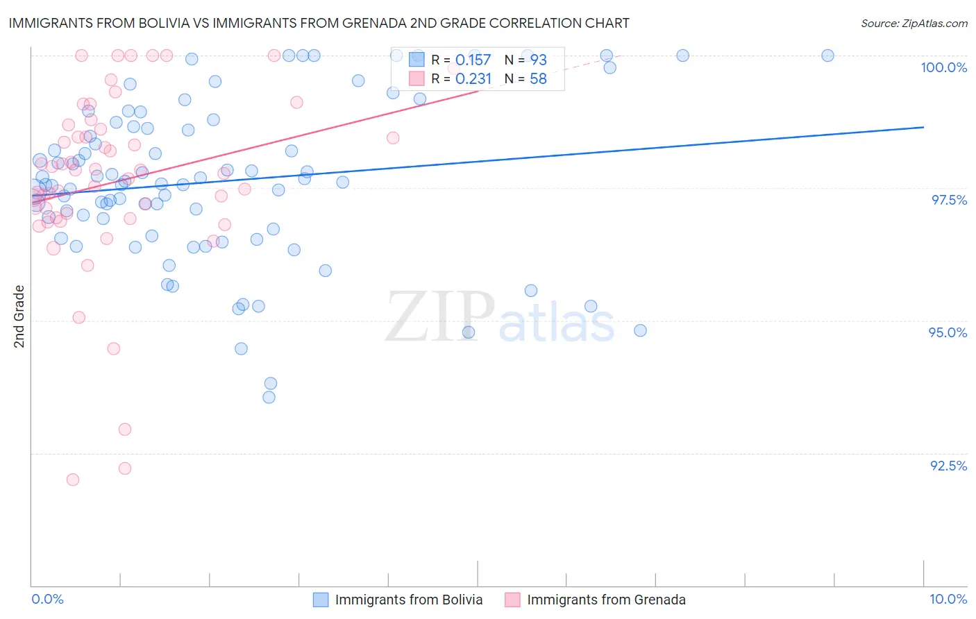 Immigrants from Bolivia vs Immigrants from Grenada 2nd Grade