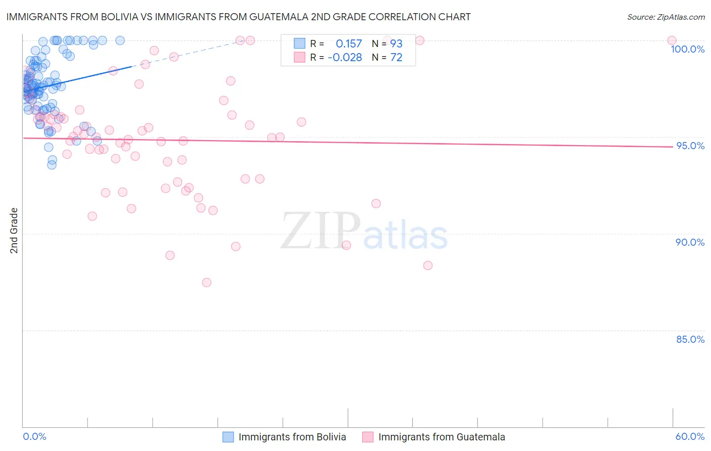 Immigrants from Bolivia vs Immigrants from Guatemala 2nd Grade
