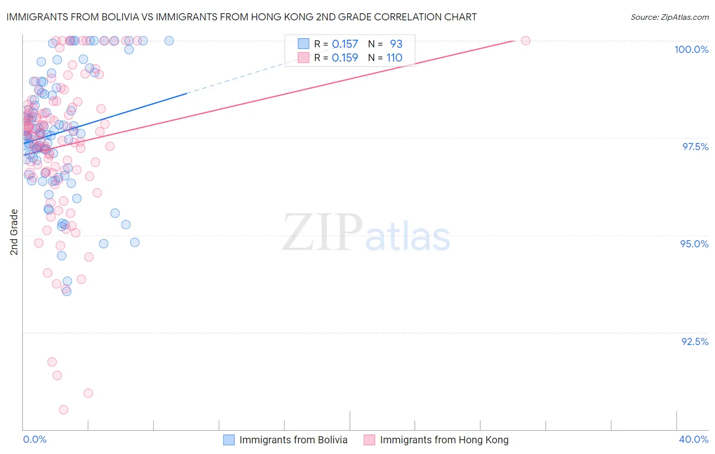 Immigrants from Bolivia vs Immigrants from Hong Kong 2nd Grade