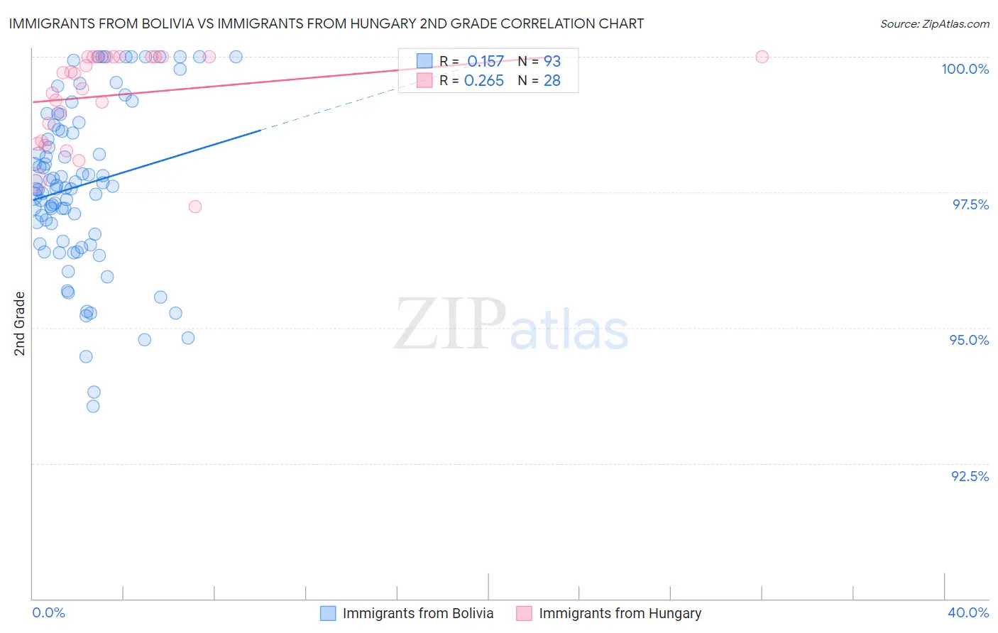 Immigrants from Bolivia vs Immigrants from Hungary 2nd Grade