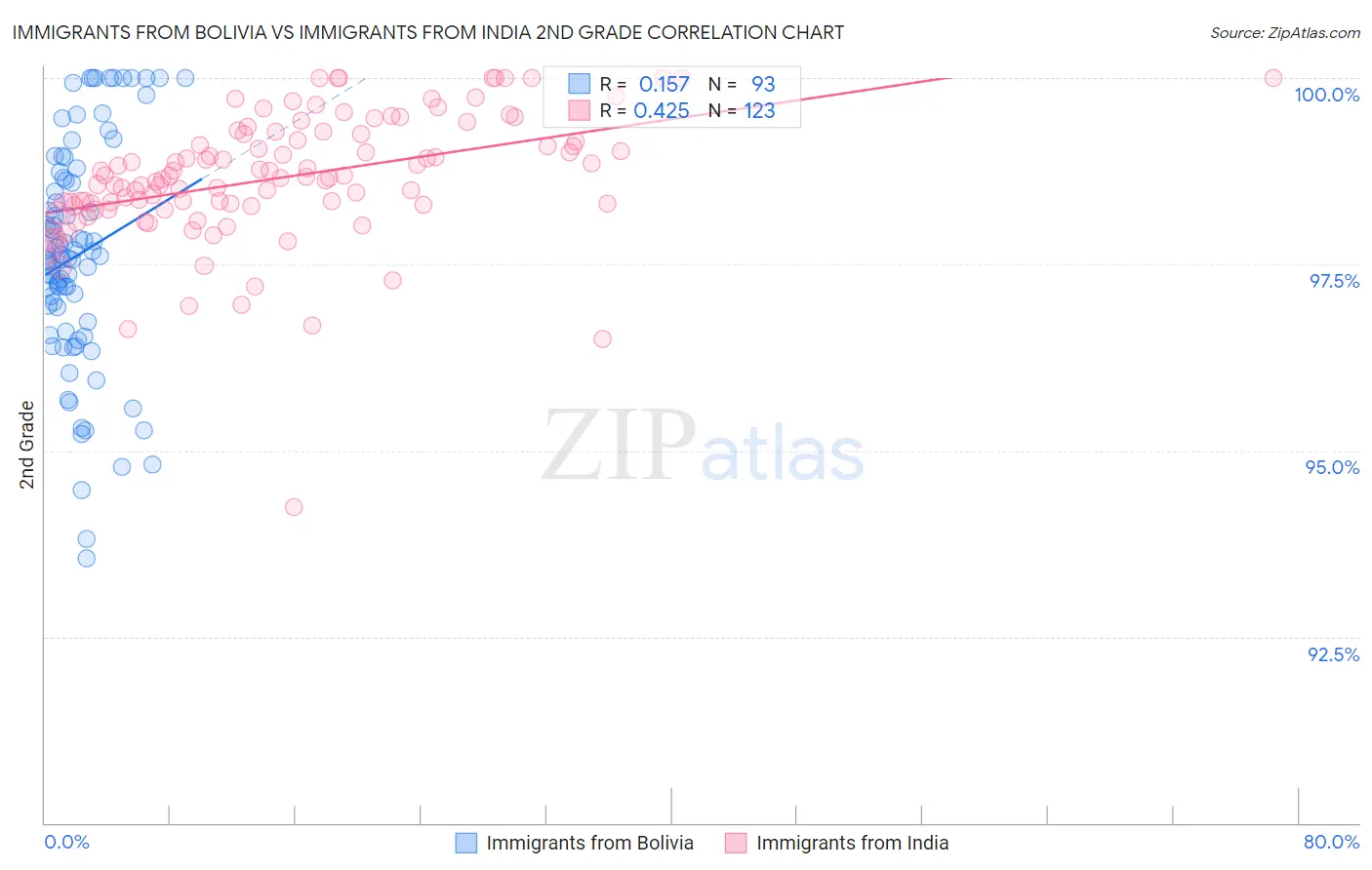 Immigrants from Bolivia vs Immigrants from India 2nd Grade