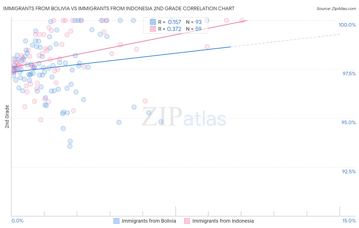 Immigrants from Bolivia vs Immigrants from Indonesia 2nd Grade