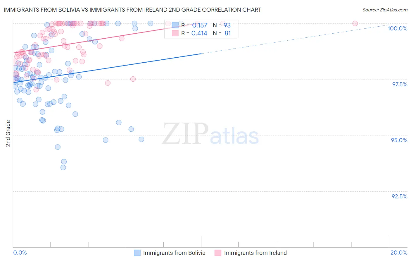 Immigrants from Bolivia vs Immigrants from Ireland 2nd Grade