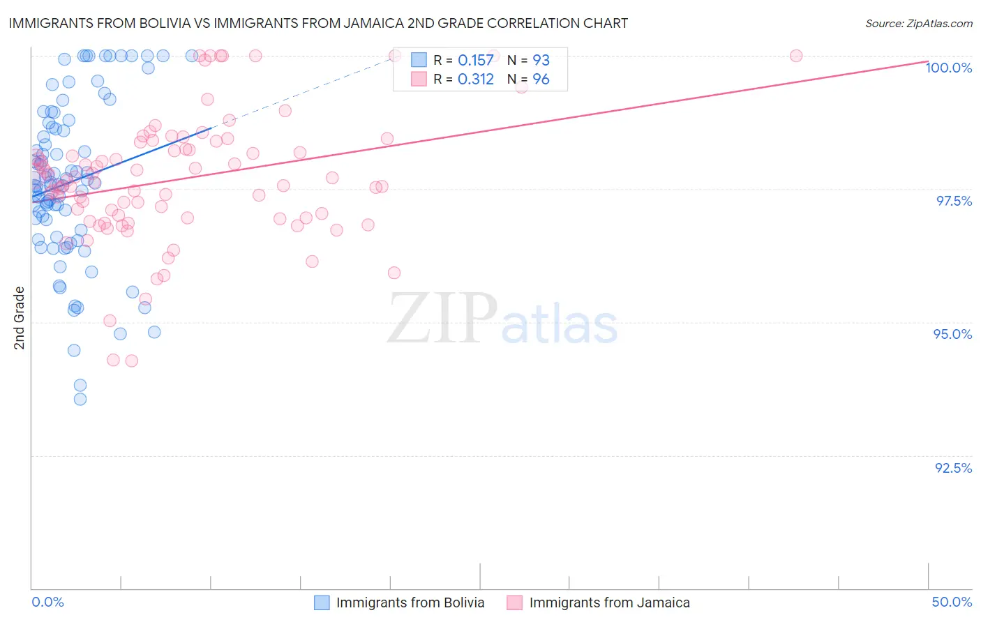 Immigrants from Bolivia vs Immigrants from Jamaica 2nd Grade