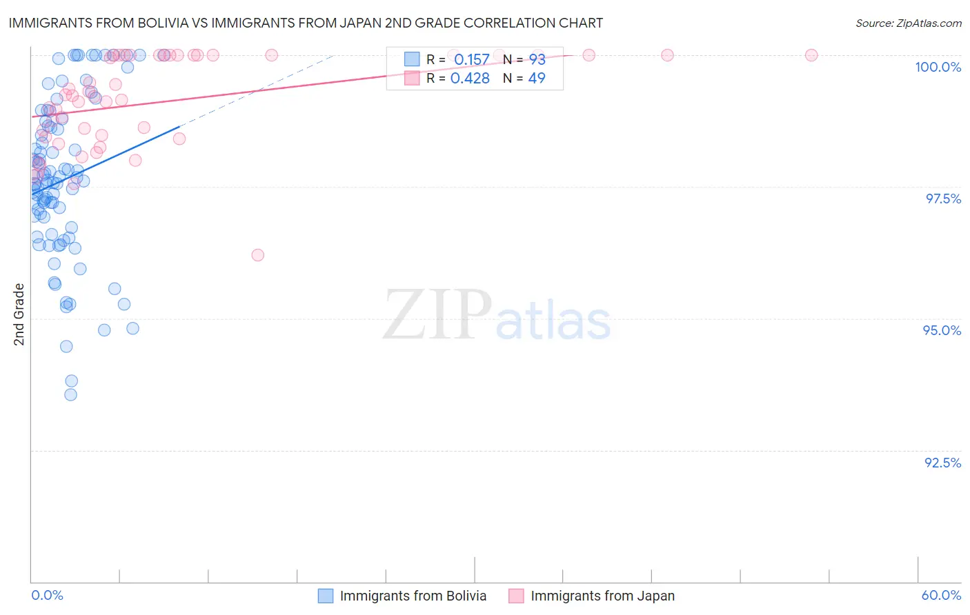 Immigrants from Bolivia vs Immigrants from Japan 2nd Grade