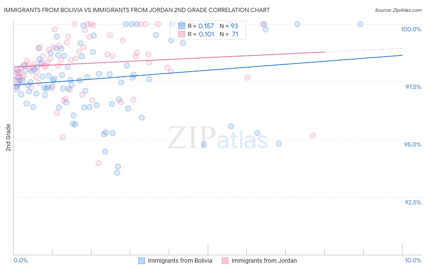Immigrants from Bolivia vs Immigrants from Jordan 2nd Grade