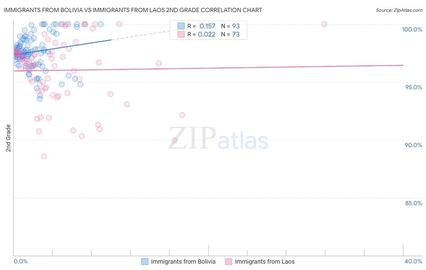 Immigrants from Bolivia vs Immigrants from Laos 2nd Grade