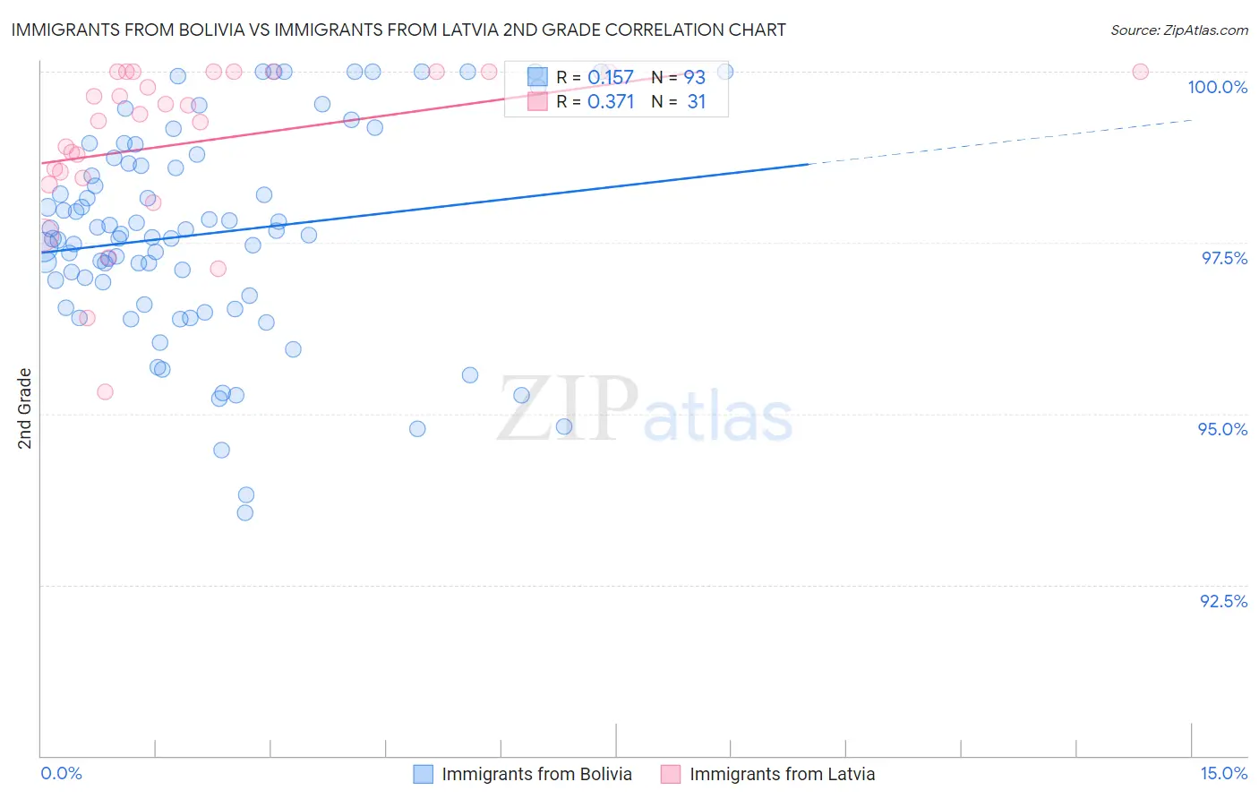 Immigrants from Bolivia vs Immigrants from Latvia 2nd Grade