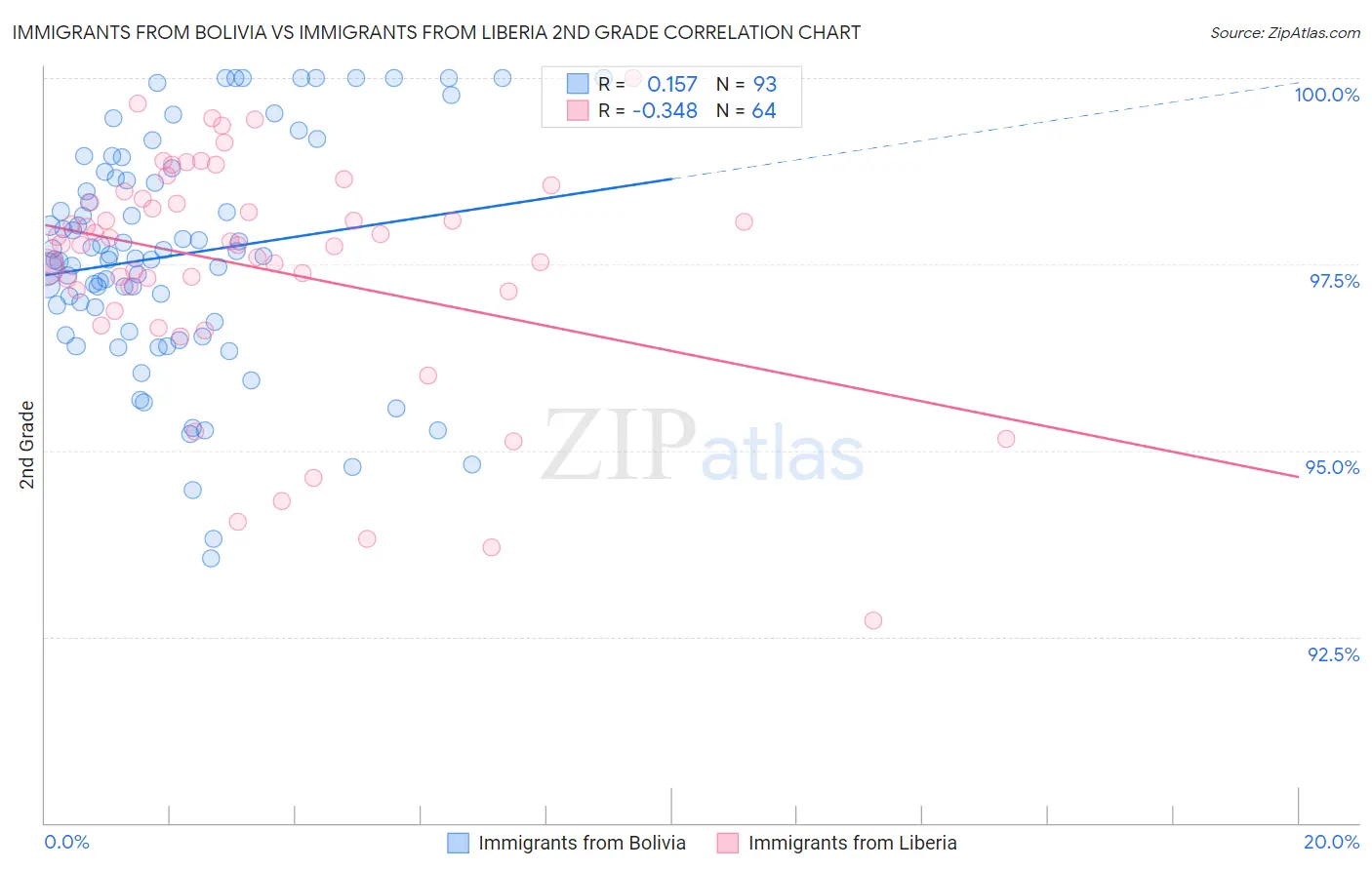 Immigrants from Bolivia vs Immigrants from Liberia 2nd Grade