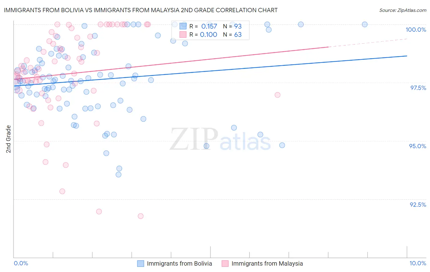 Immigrants from Bolivia vs Immigrants from Malaysia 2nd Grade