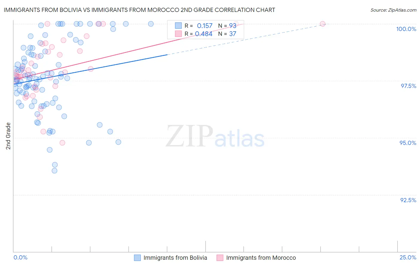 Immigrants from Bolivia vs Immigrants from Morocco 2nd Grade
