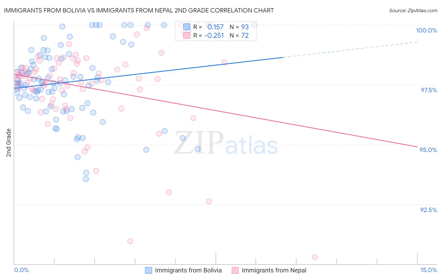 Immigrants from Bolivia vs Immigrants from Nepal 2nd Grade