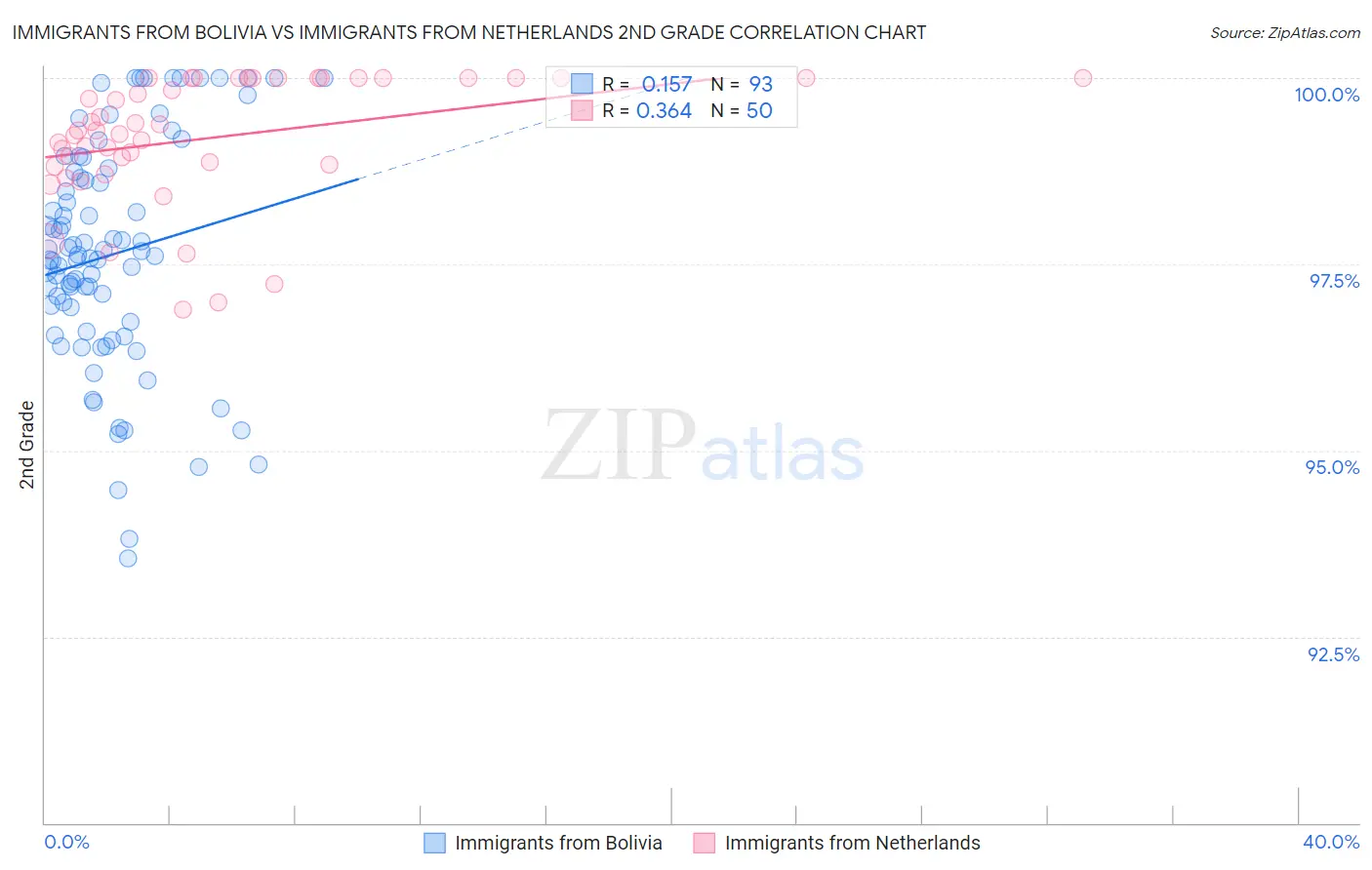 Immigrants from Bolivia vs Immigrants from Netherlands 2nd Grade