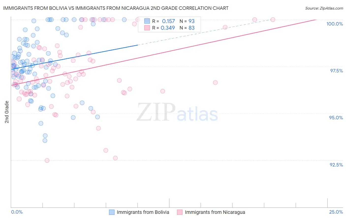 Immigrants from Bolivia vs Immigrants from Nicaragua 2nd Grade