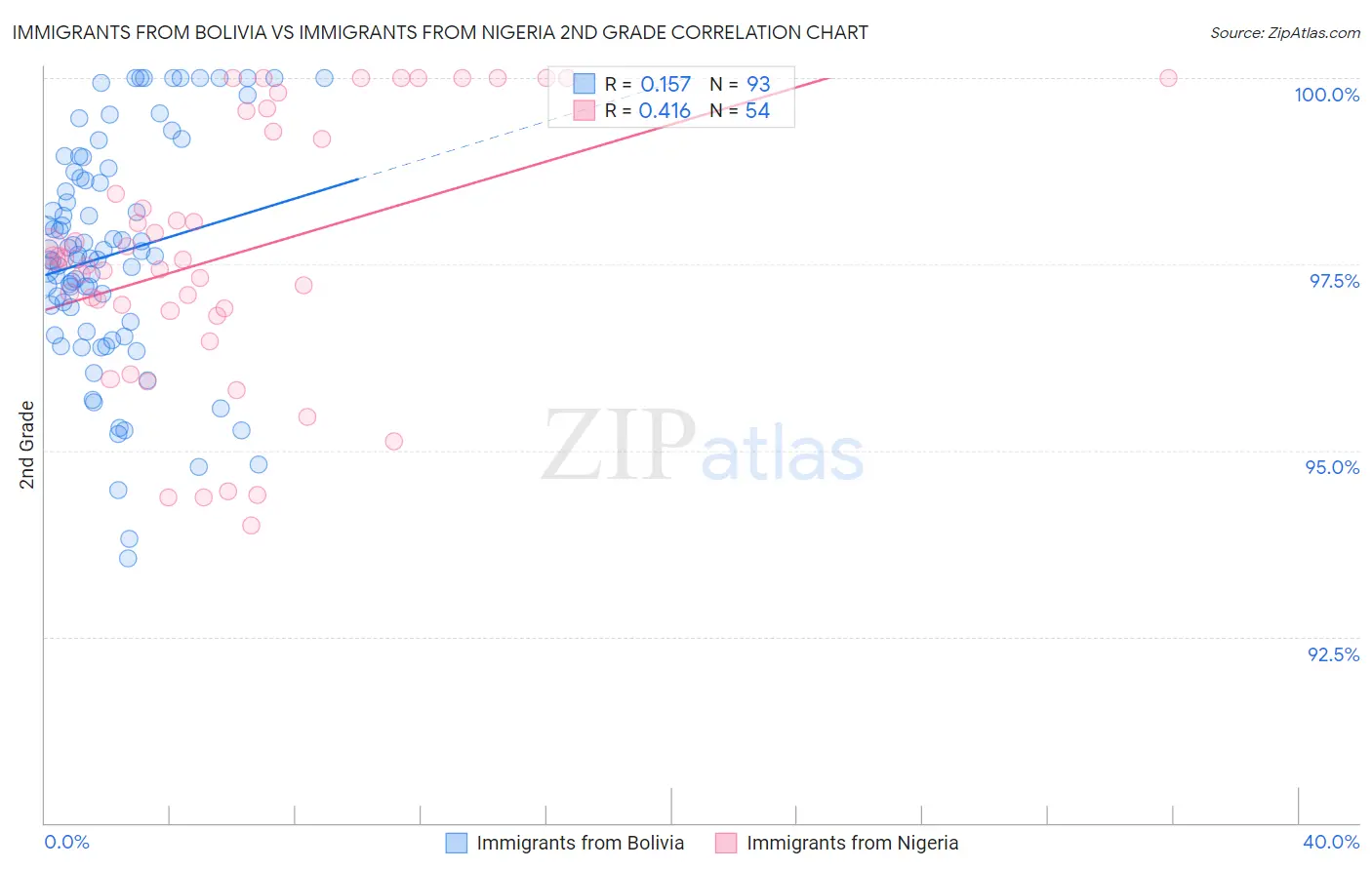 Immigrants from Bolivia vs Immigrants from Nigeria 2nd Grade