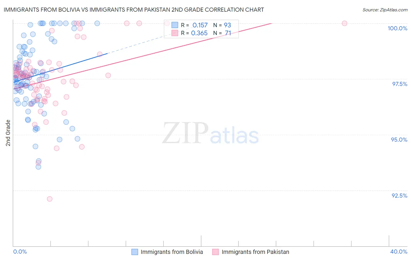 Immigrants from Bolivia vs Immigrants from Pakistan 2nd Grade