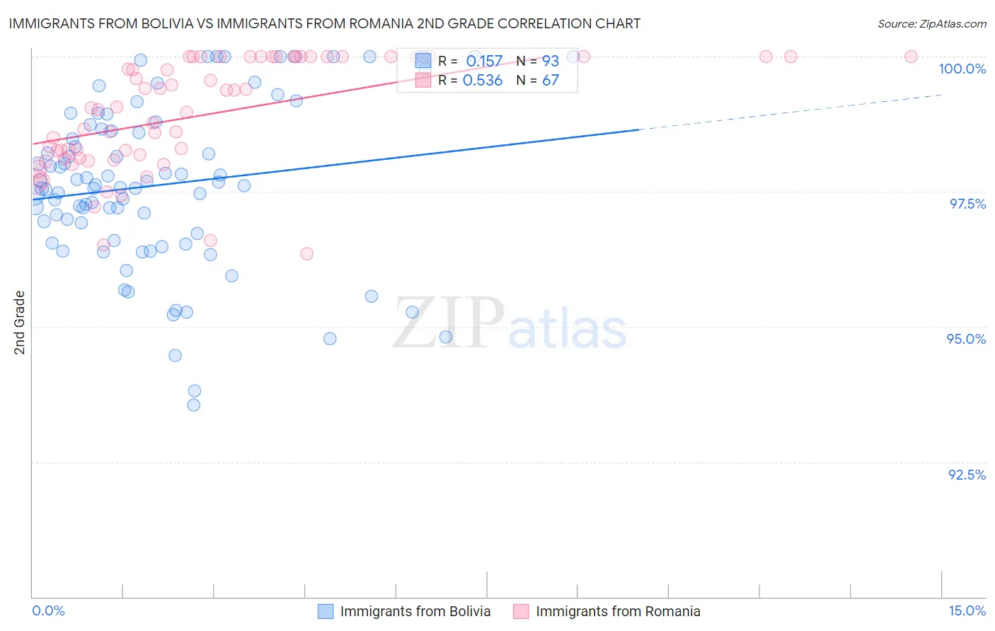 Immigrants from Bolivia vs Immigrants from Romania 2nd Grade