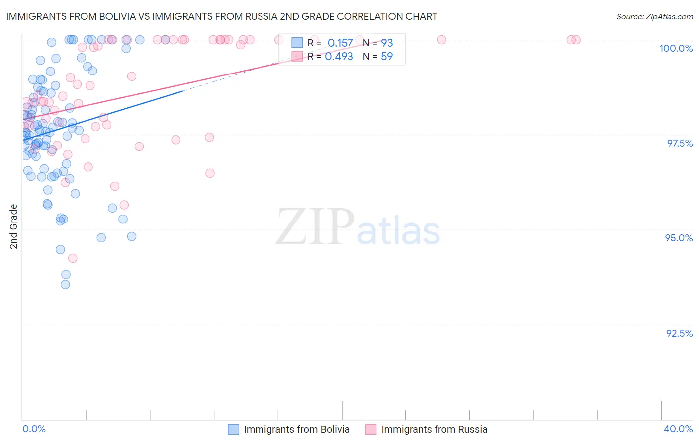 Immigrants from Bolivia vs Immigrants from Russia 2nd Grade