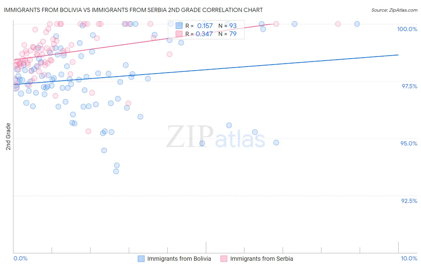 Immigrants from Bolivia vs Immigrants from Serbia 2nd Grade