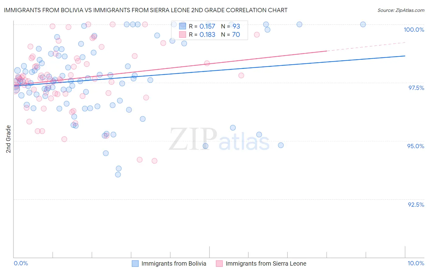 Immigrants from Bolivia vs Immigrants from Sierra Leone 2nd Grade