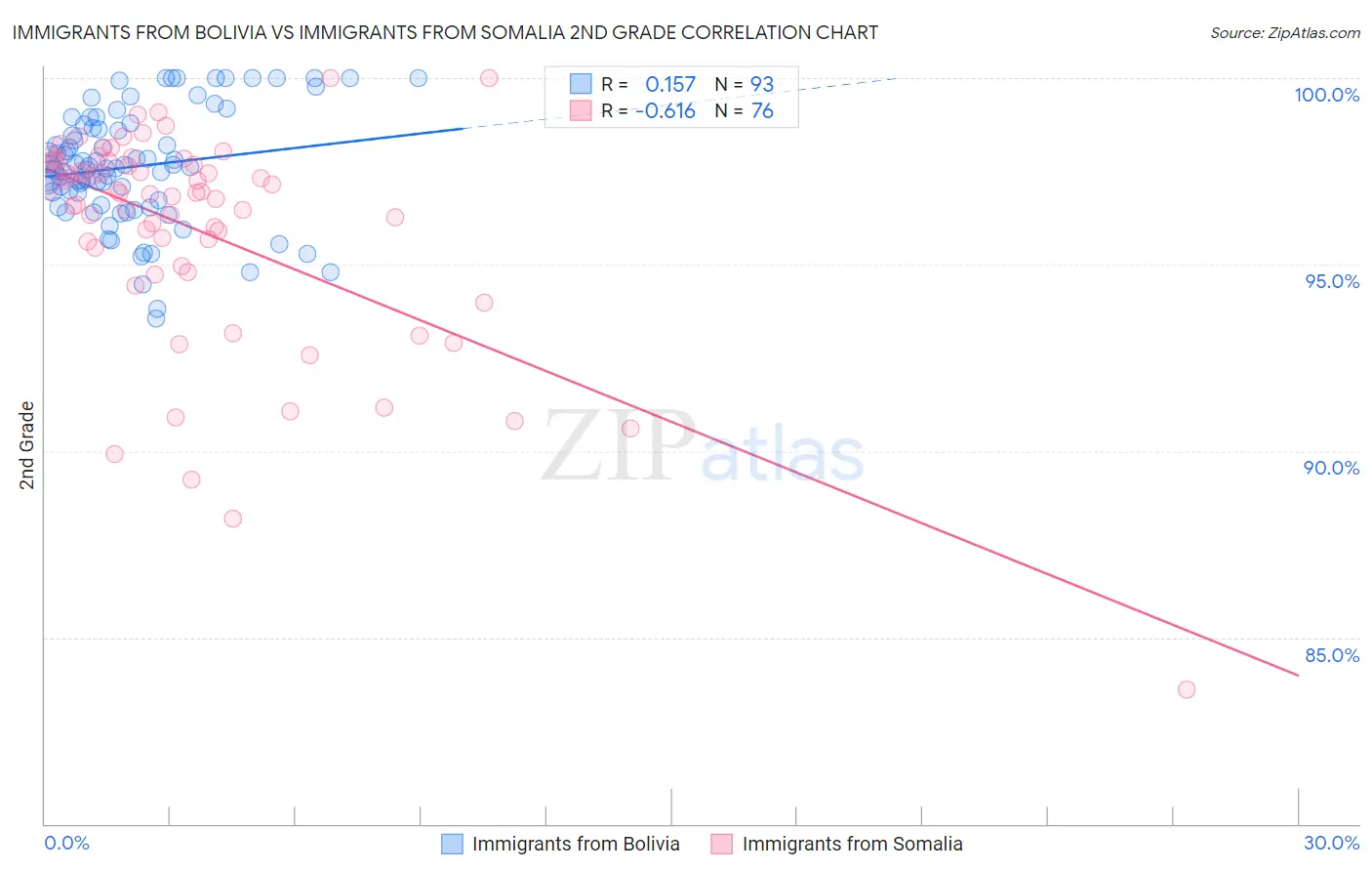 Immigrants from Bolivia vs Immigrants from Somalia 2nd Grade