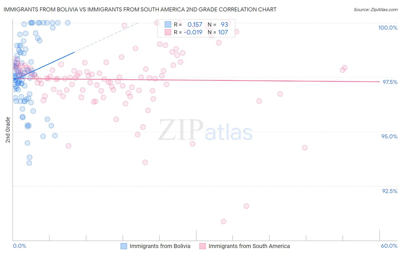 Immigrants from Bolivia vs Immigrants from South America 2nd Grade